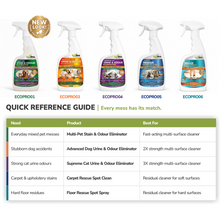 Load image into Gallery viewer, EcoPro Advanced Dog Urine &amp; Odour Eliminator- Bulk Deal (500ml x 3)